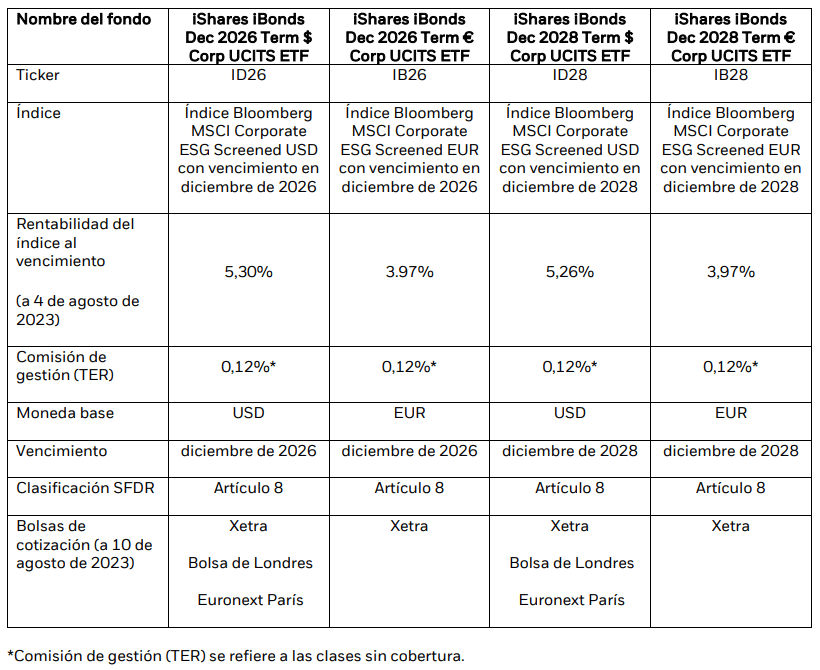 Blackrock Lanza Ibonds El Primer Conjunto De Fondos Cotizados Ucits De