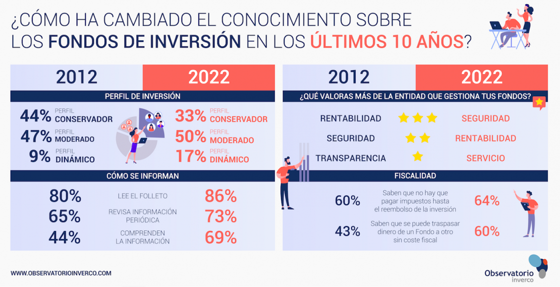 Perfil Moderado Más Sostenibles Informados Y Asesorados Así Son Los Partícipes Españoles De 2425