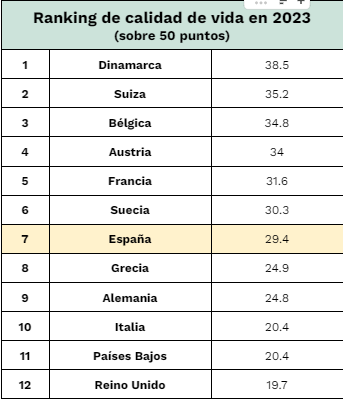 España, a la cabeza de Europa Captura-de-pantalla-2024-02-21-115334